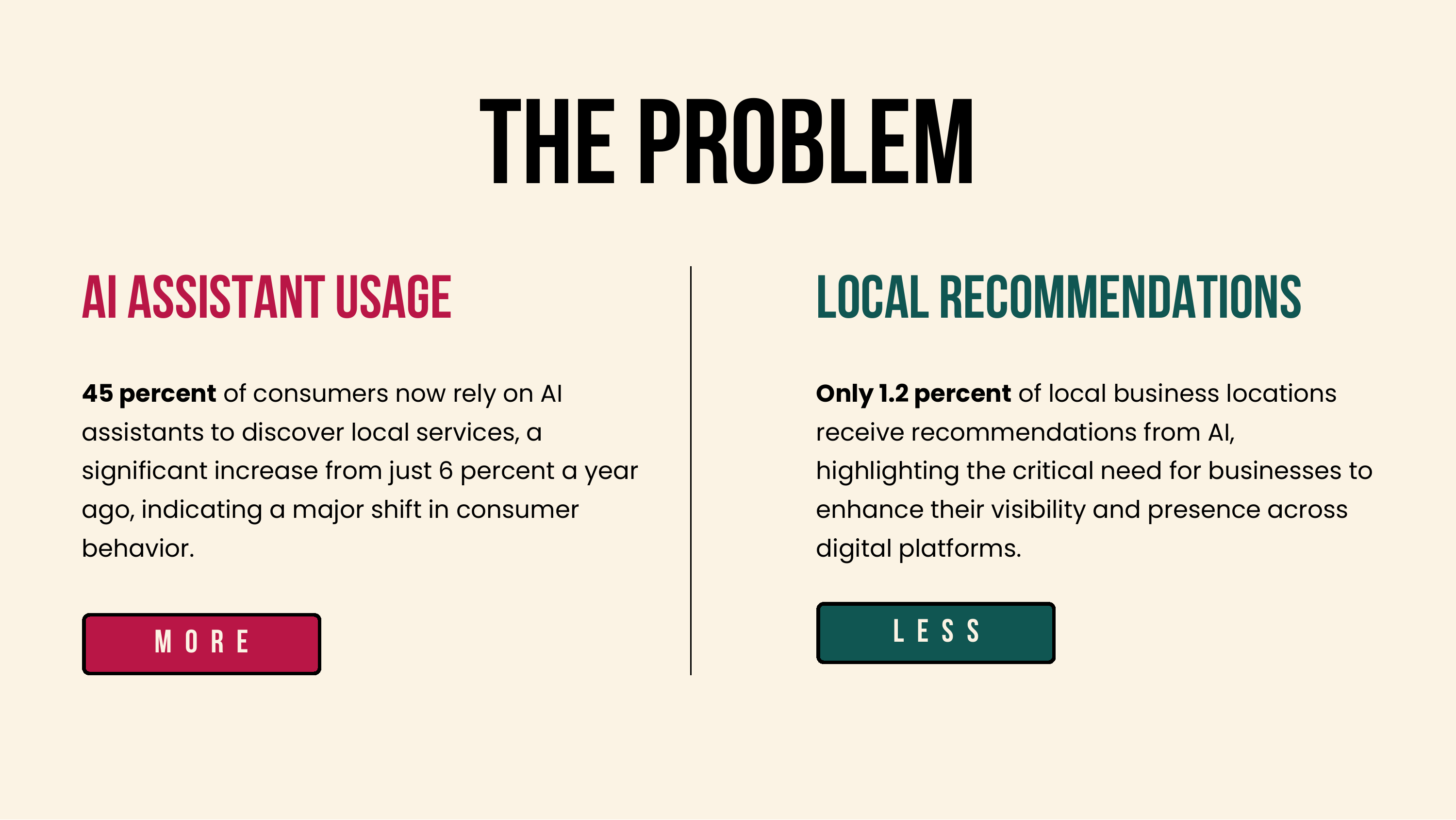 Slide: The Problem. AI assistant usage at 45 percent of consumers, up from 6 percent a year ago. Only 1.2 percent of local business locations receive recommendations from AI.
