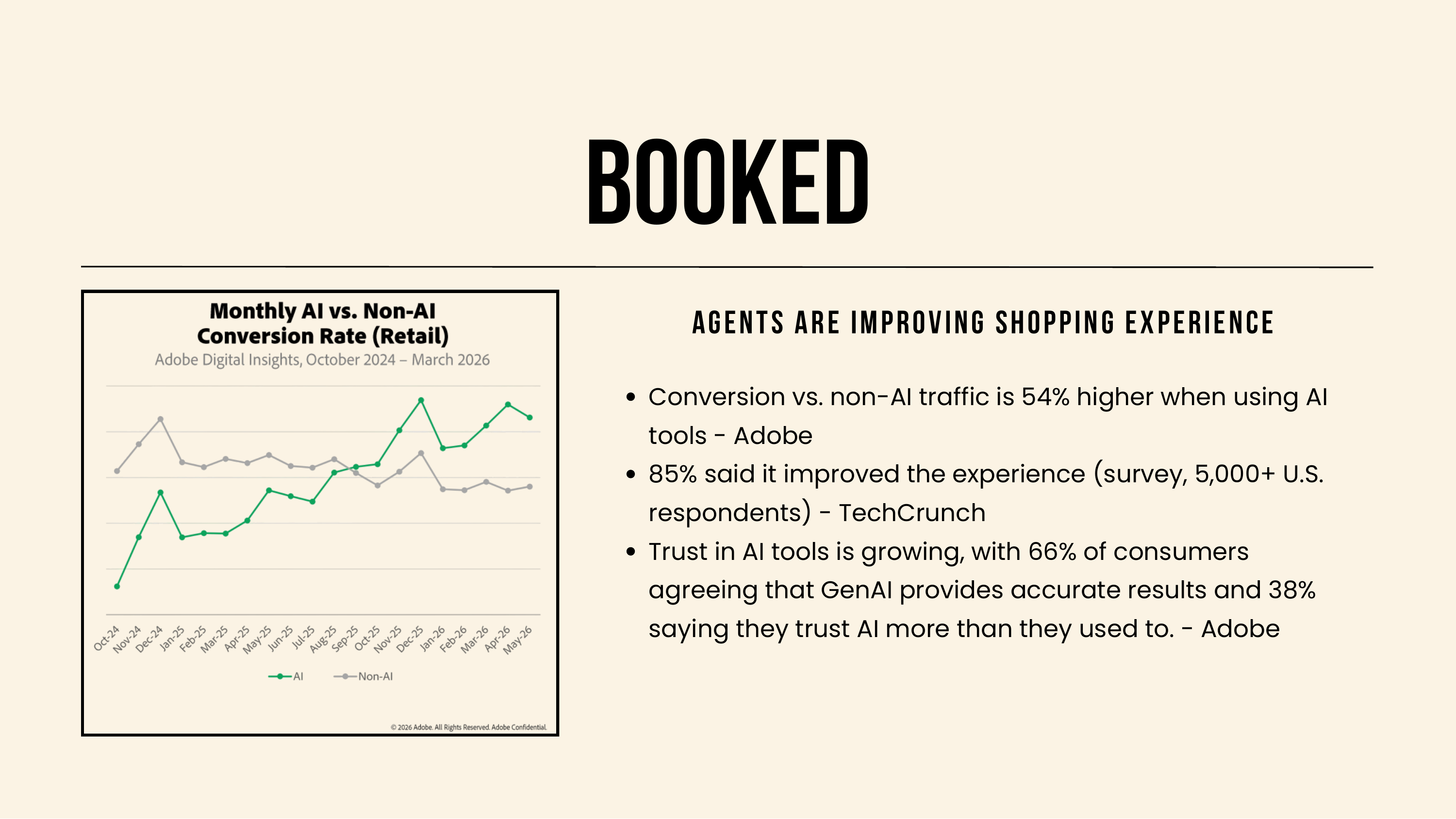 Slide: Booked. Adobe monthly AI versus non-AI retail conversion rate chart, plus conversion and trust statistics.